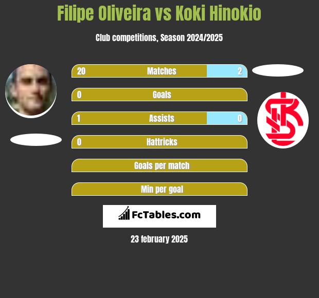 Filipe Oliveira vs Koki Hinokio h2h player stats