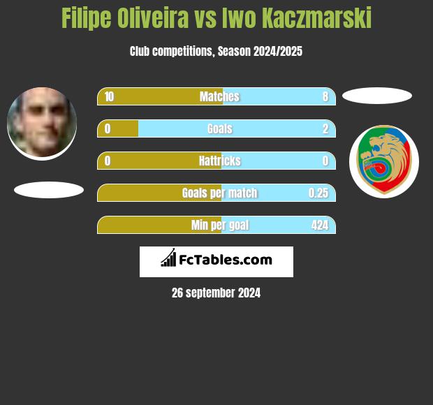 Filipe Oliveira vs Iwo Kaczmarski h2h player stats