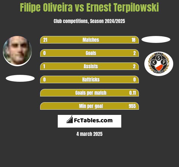 Filipe Oliveira vs Ernest Terpilowski h2h player stats