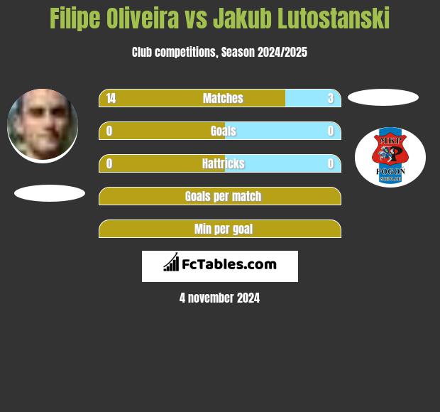 Filipe Oliveira vs Jakub Lutostanski h2h player stats