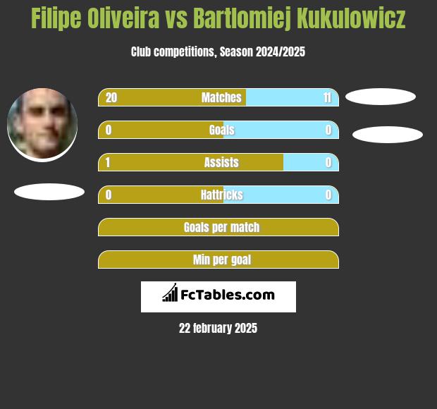 Filipe Oliveira vs Bartlomiej Kukulowicz h2h player stats