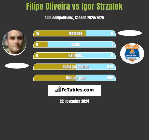 Filipe Oliveira vs Igor Strzalek h2h player stats