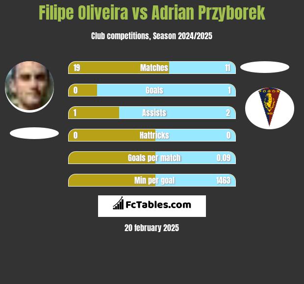 Filipe Oliveira vs Adrian Przyborek h2h player stats