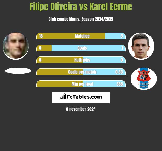 Filipe Oliveira vs Karel Eerme h2h player stats