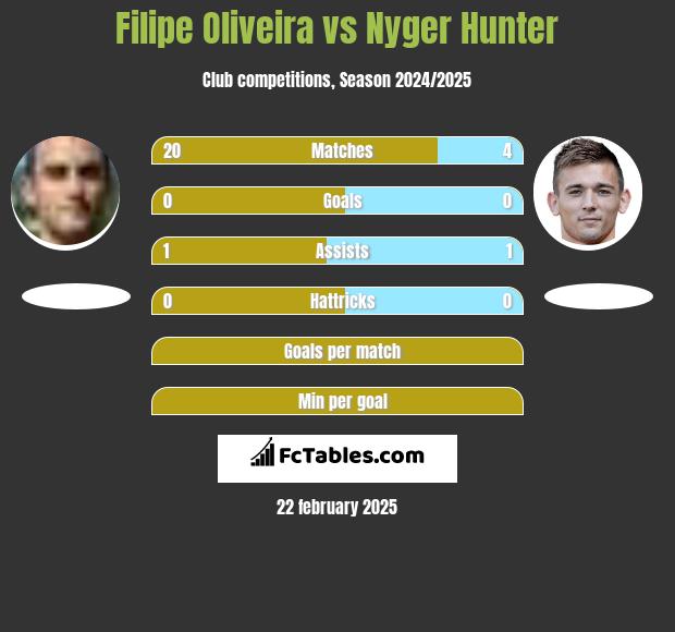 Filipe Oliveira vs Nyger Hunter h2h player stats