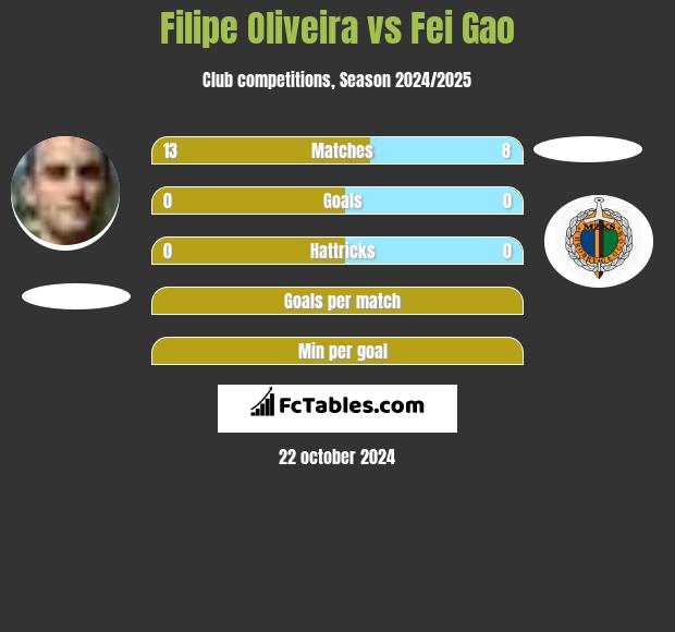 Filipe Oliveira vs Fei Gao h2h player stats