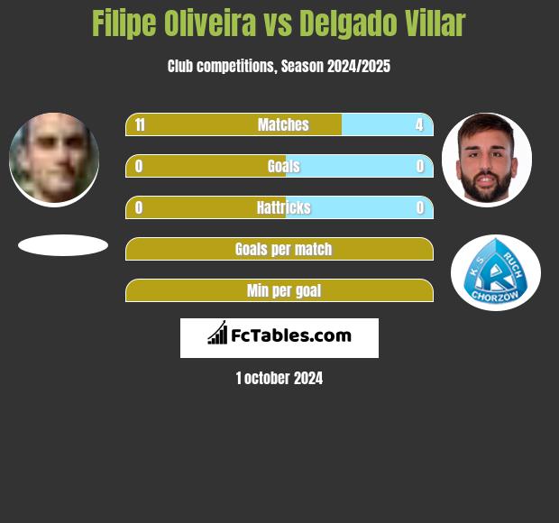 Filipe Oliveira vs Delgado Villar h2h player stats