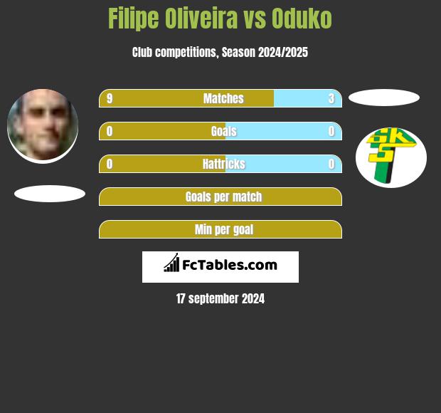 Filipe Oliveira vs Oduko h2h player stats