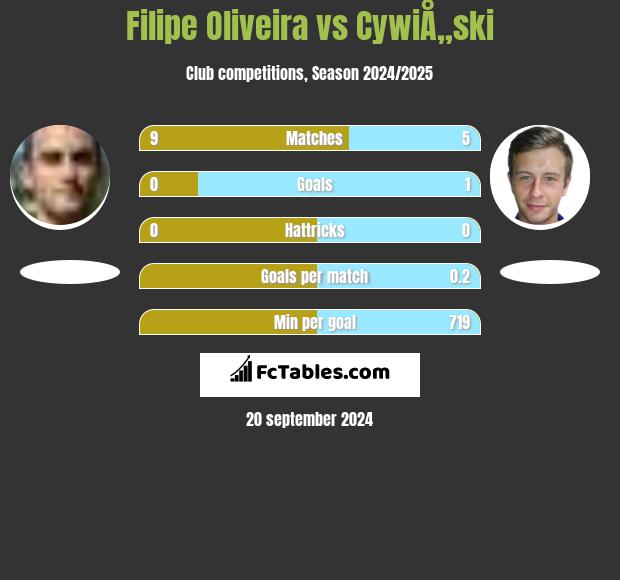 Filipe Oliveira vs CywiÅ„ski h2h player stats