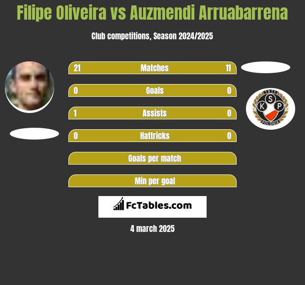 Filipe Oliveira vs Auzmendi Arruabarrena h2h player stats