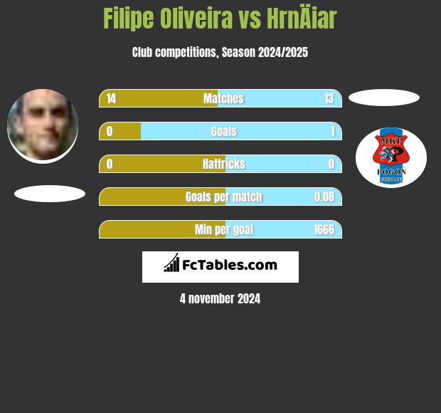 Filipe Oliveira vs HrnÄiar h2h player stats