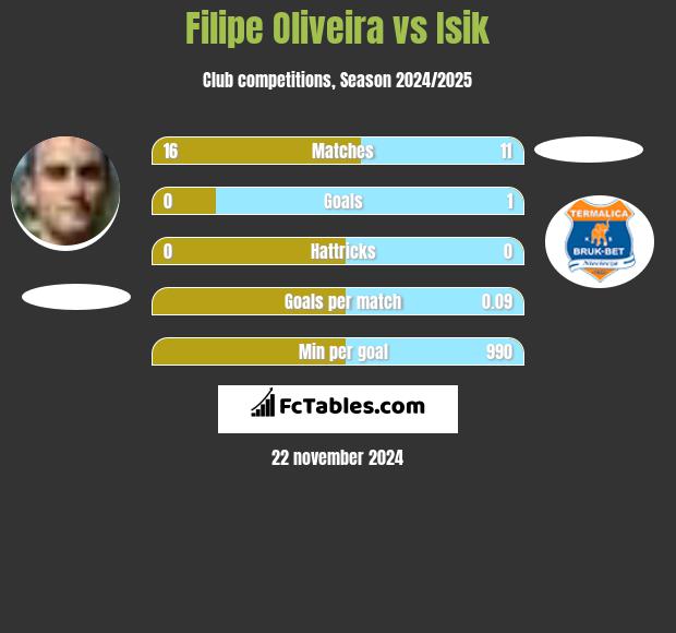 Filipe Oliveira vs Isik h2h player stats