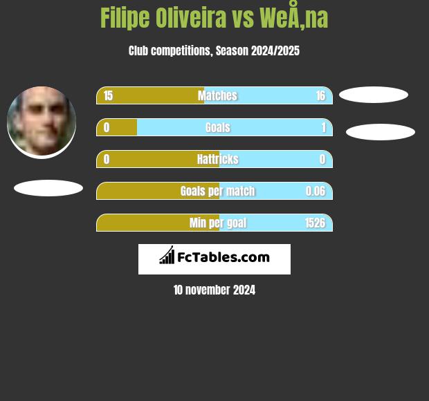 Filipe Oliveira vs WeÅ‚na h2h player stats