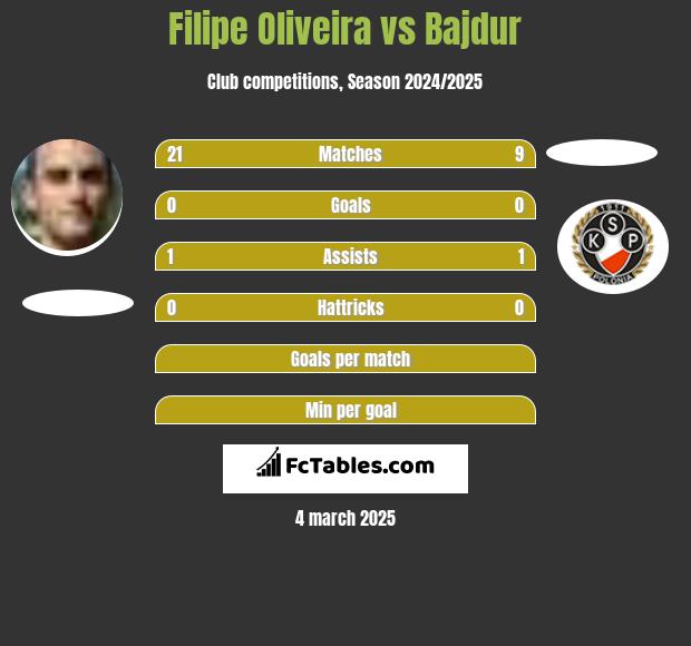 Filipe Oliveira vs Bajdur h2h player stats