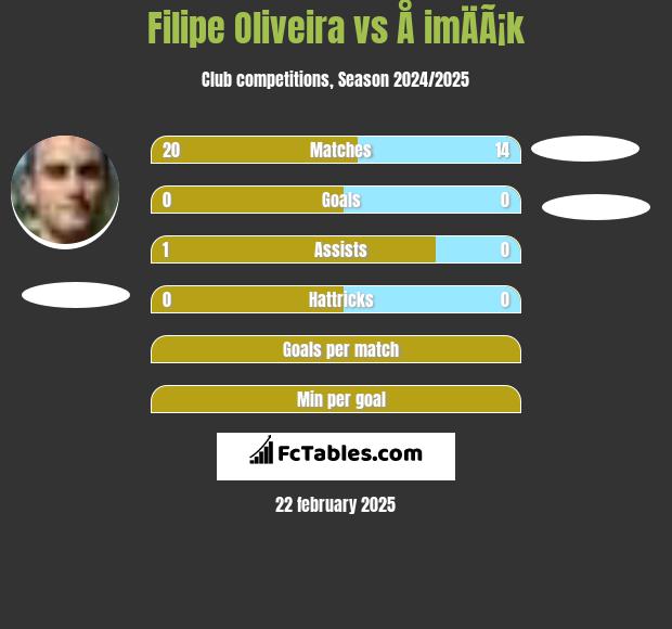 Filipe Oliveira vs Å imÄÃ¡k h2h player stats