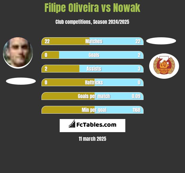 Filipe Oliveira vs Nowak h2h player stats