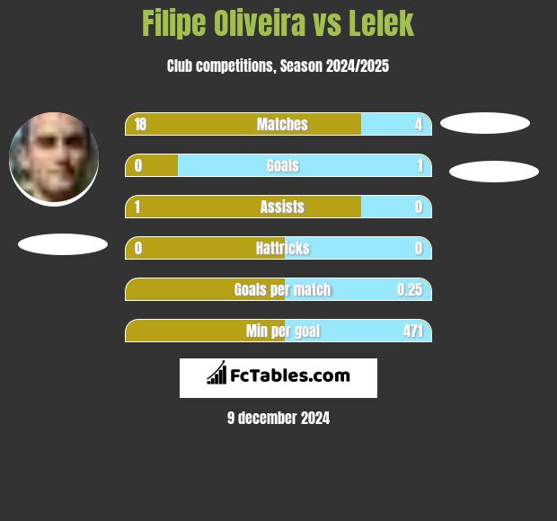 Filipe Oliveira vs Lelek h2h player stats