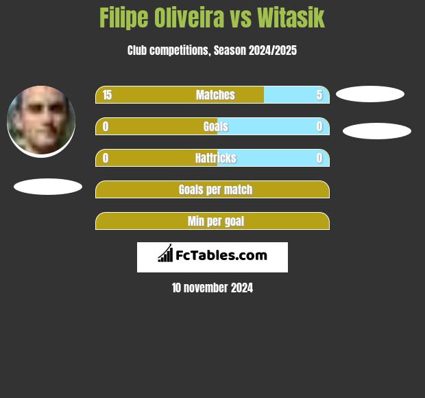 Filipe Oliveira vs Witasik h2h player stats