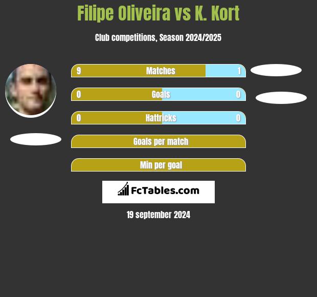 Filipe Oliveira vs K. Kort h2h player stats