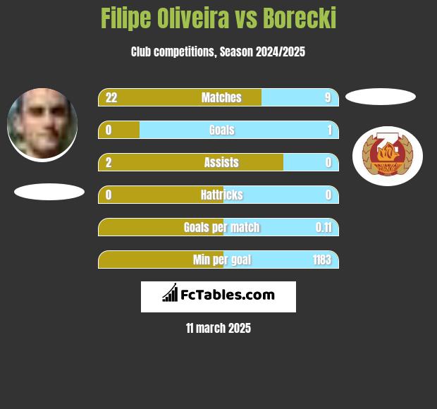 Filipe Oliveira vs Borecki h2h player stats