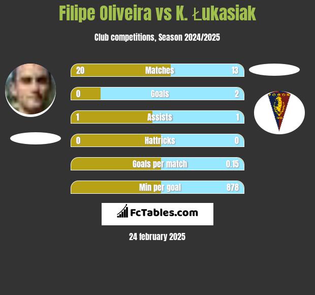 Filipe Oliveira vs K. Łukasiak h2h player stats