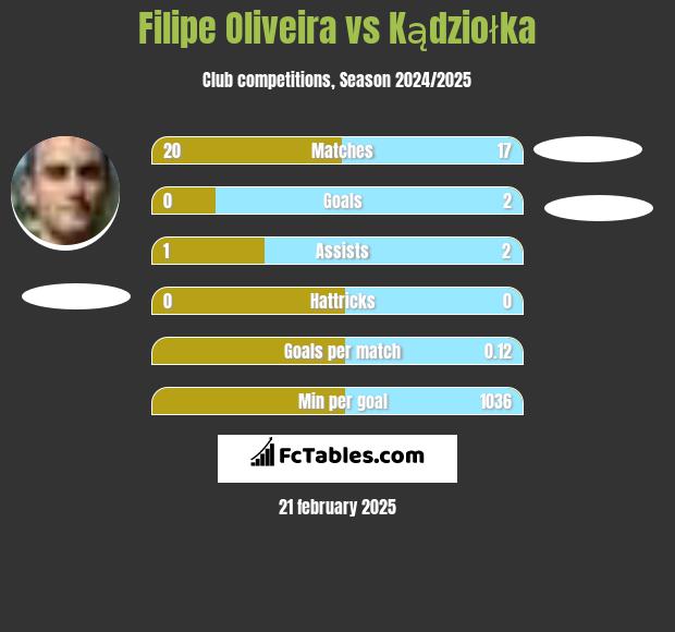 Filipe Oliveira vs Kądziołka h2h player stats