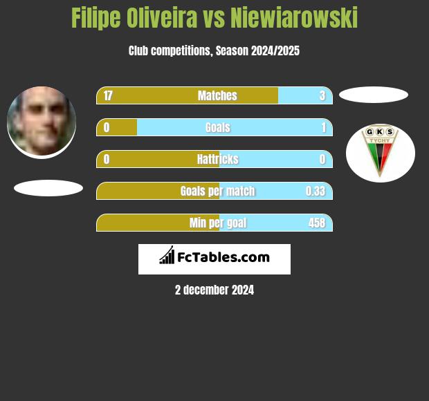 Filipe Oliveira vs Niewiarowski h2h player stats