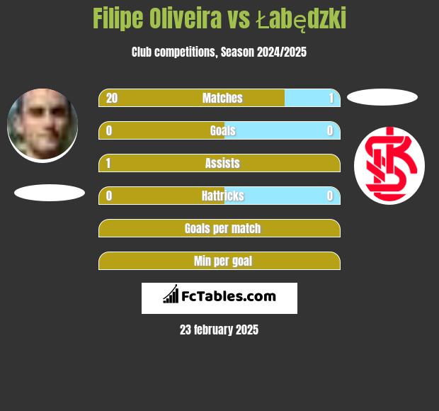 Filipe Oliveira vs Łabędzki h2h player stats