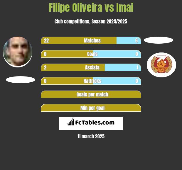 Filipe Oliveira vs Imai h2h player stats