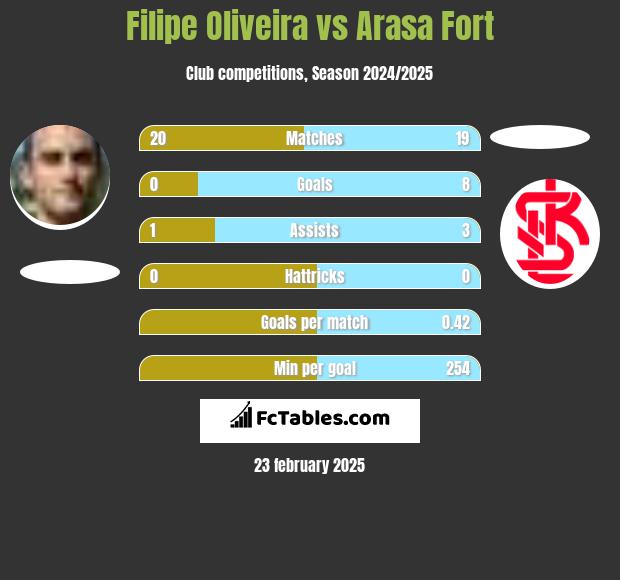 Filipe Oliveira vs Arasa Fort h2h player stats