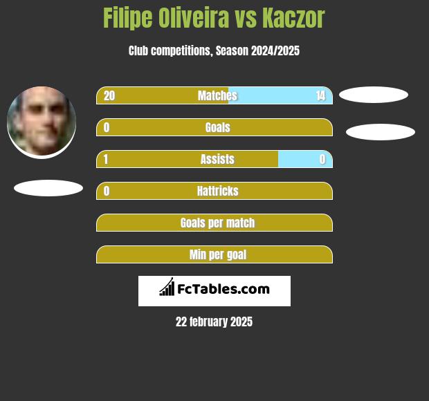 Filipe Oliveira vs Kaczor h2h player stats