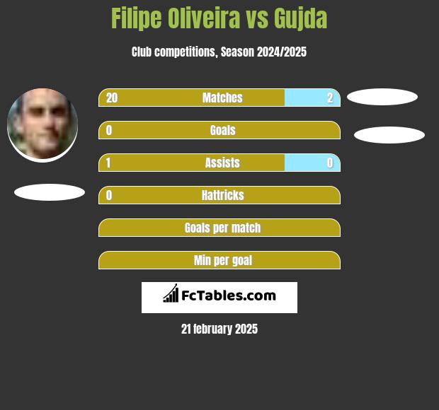 Filipe Oliveira vs Gujda h2h player stats