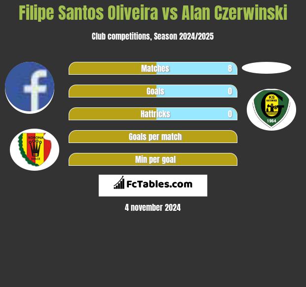 Filipe Santos Oliveira vs Alan Czerwiński h2h player stats