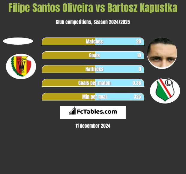 Filipe Santos Oliveira vs Bartosz Kapustka h2h player stats