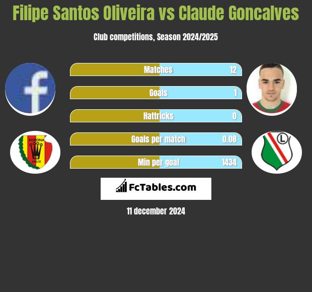 Filipe Santos Oliveira vs Claude Goncalves h2h player stats