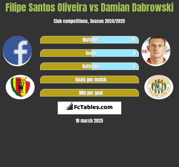 Filipe Santos Oliveira vs Damian Dąbrowski h2h player stats