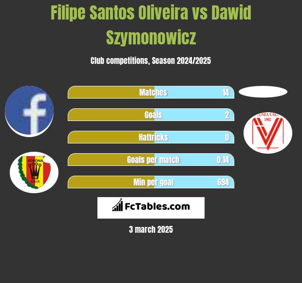 Filipe Santos Oliveira vs Dawid Szymonowicz h2h player stats