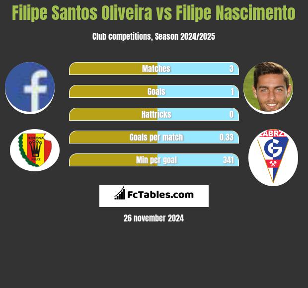 Filipe Santos Oliveira vs Filipe Nascimento h2h player stats