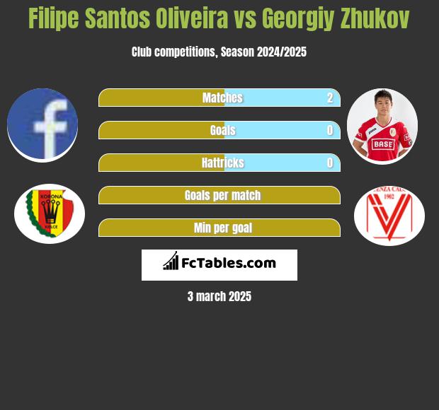 Filipe Santos Oliveira vs Gieorgij Żukow h2h player stats