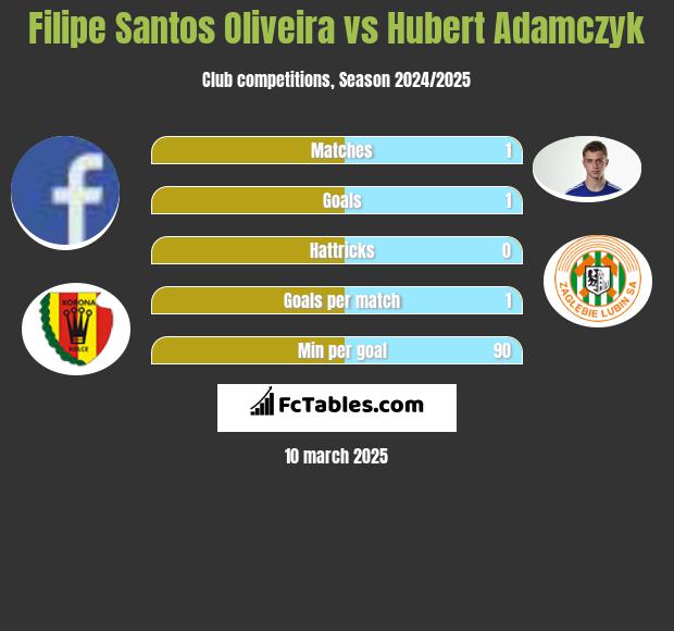 Filipe Santos Oliveira vs Hubert Adamczyk h2h player stats