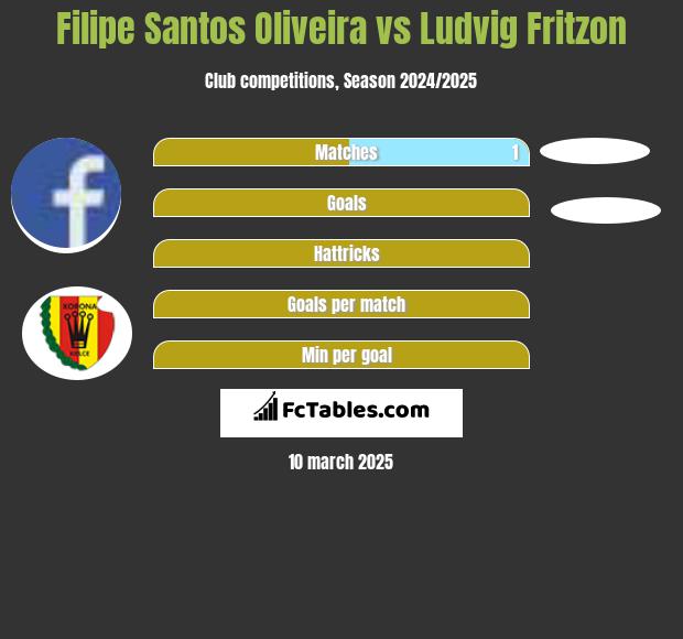 Filipe Santos Oliveira vs Ludvig Fritzon h2h player stats