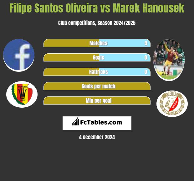 Filipe Santos Oliveira vs Marek Hanousek h2h player stats