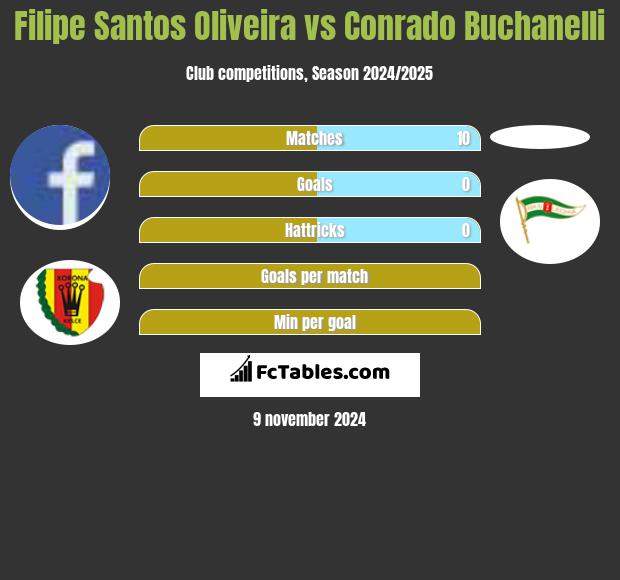 Filipe Santos Oliveira vs Conrado Buchanelli h2h player stats