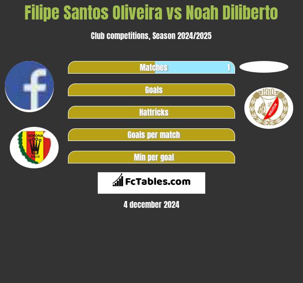 Filipe Santos Oliveira vs Noah Diliberto h2h player stats