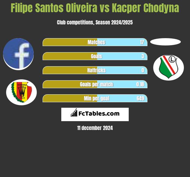 Filipe Santos Oliveira vs Kacper Chodyna h2h player stats