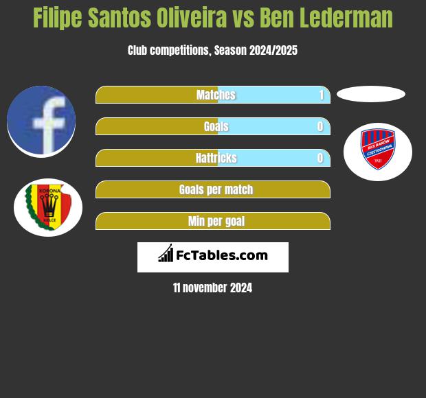 Filipe Santos Oliveira vs Ben Lederman h2h player stats