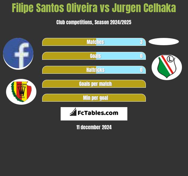 Filipe Santos Oliveira vs Jurgen Celhaka h2h player stats