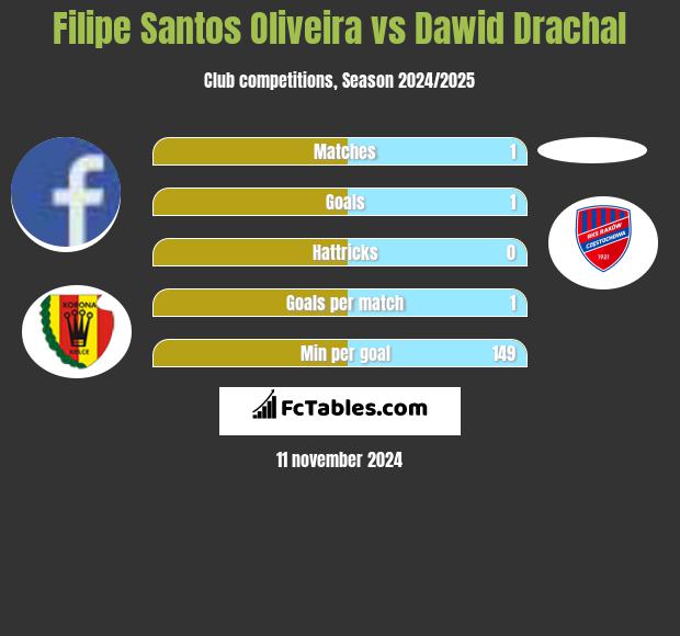 Filipe Santos Oliveira vs Dawid Drachal h2h player stats