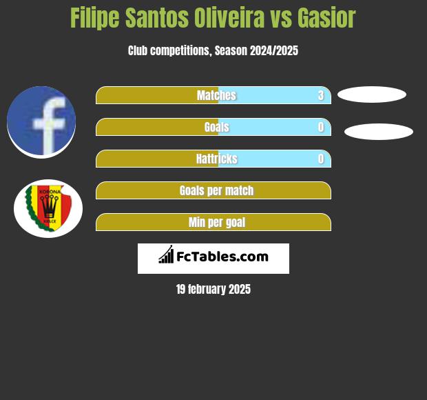 Filipe Santos Oliveira vs Gasior h2h player stats