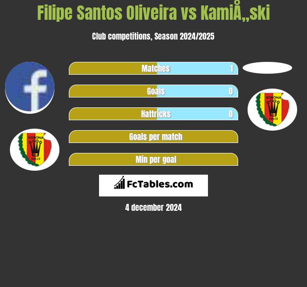 Filipe Santos Oliveira vs KamiÅ„ski h2h player stats